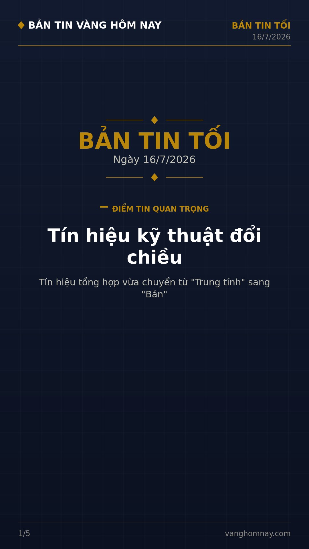 Tổng kết thị trường vàng tối: Tín hiệu kỹ thuật đổi chiều, giá SJC hạ nhiệt