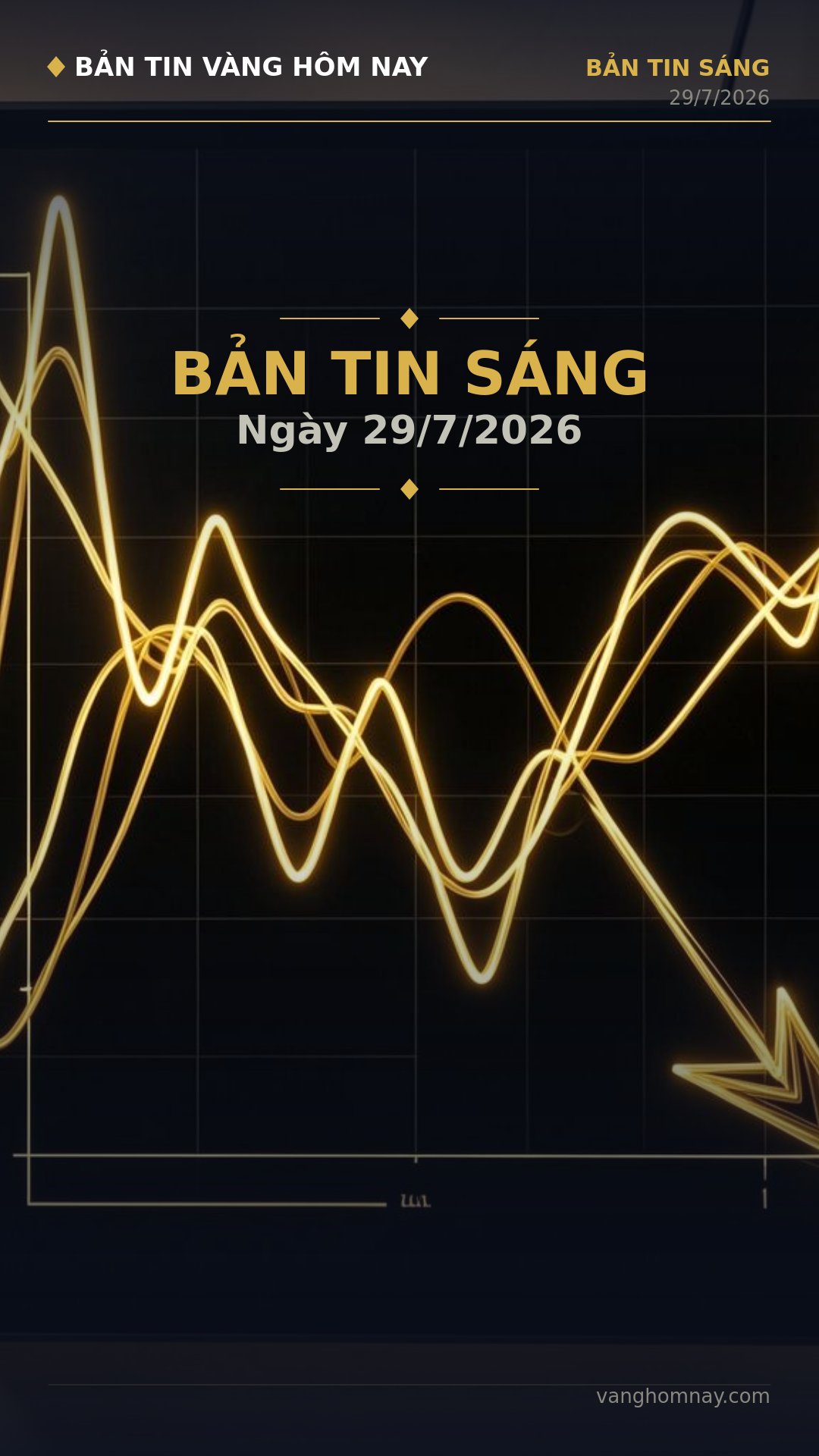 Điểm tin vàng sáng 30/7: Tín hiệu kỹ thuật đổi chiều, giá SJC giảm sâu