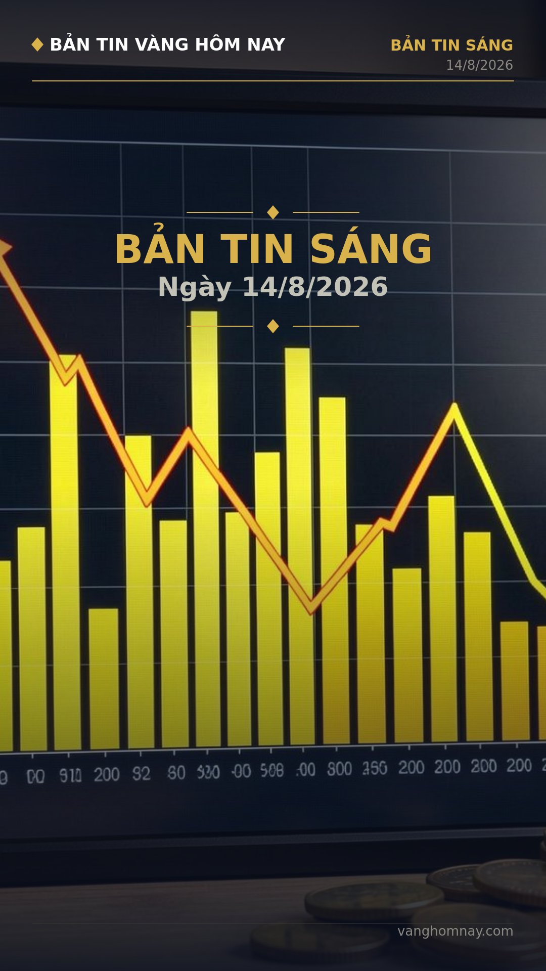 Mở Phiên Sáng 14/8: Vàng giảm mạnh, xu hướng tăng giá rõ rệt?