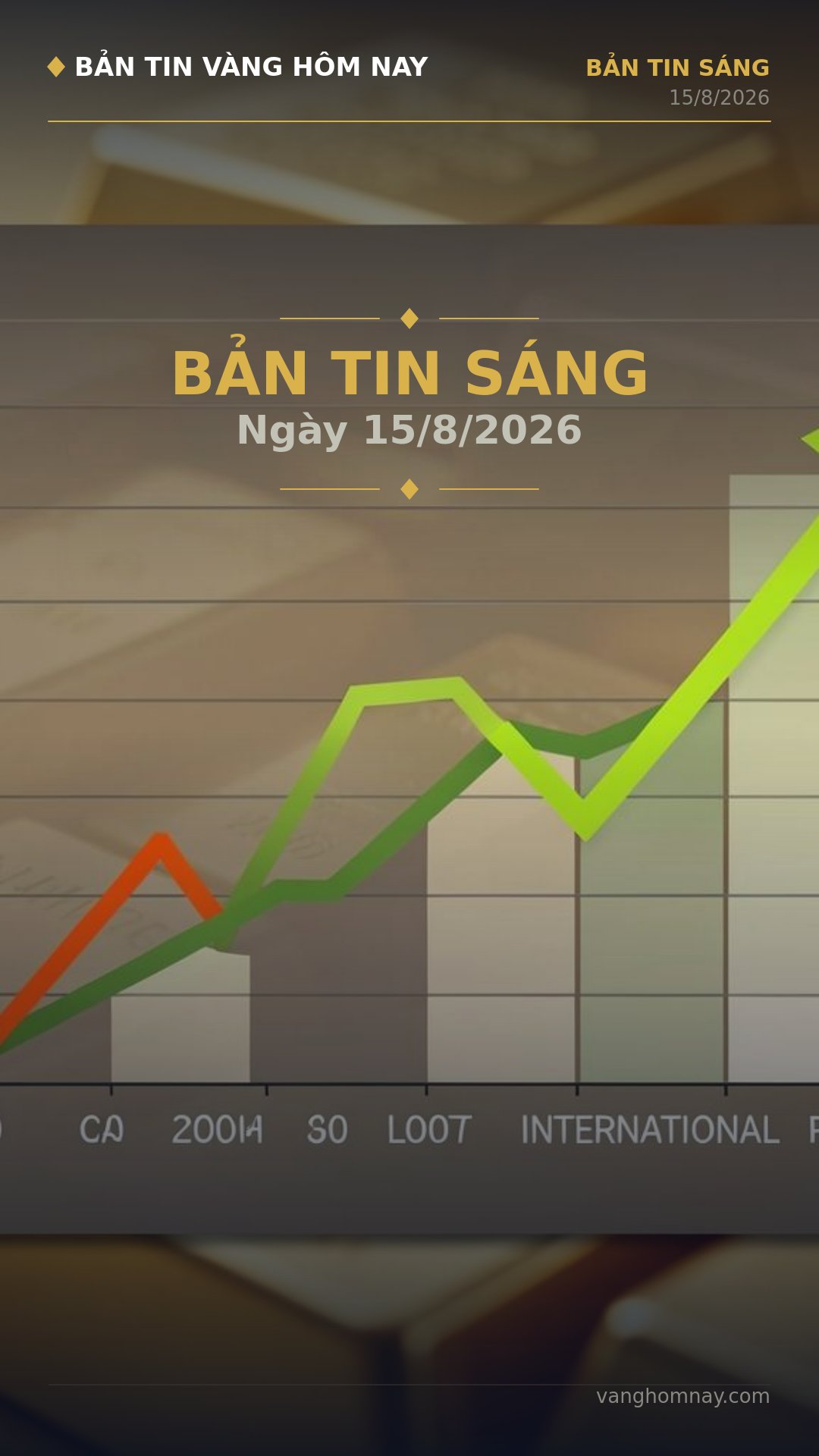 Mở Phiên Sáng 15/8: Vàng Trong Nước Giảm Mạnh, Thế Giới Tăng Nhẹ